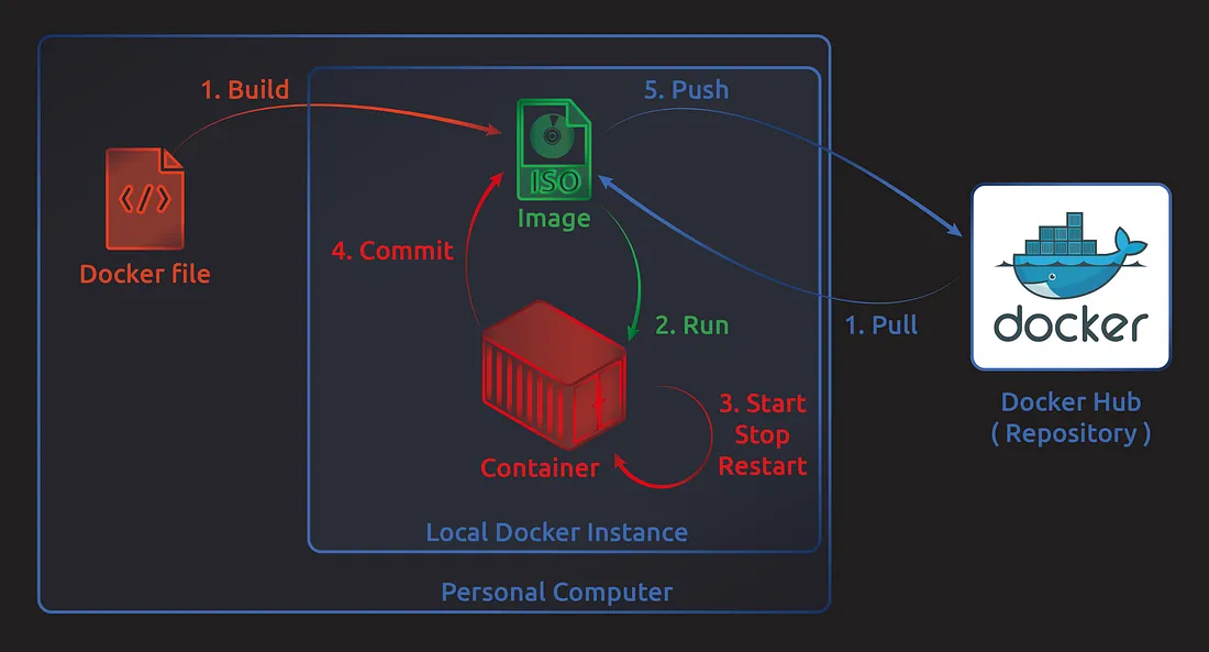 docker 運作流程圖